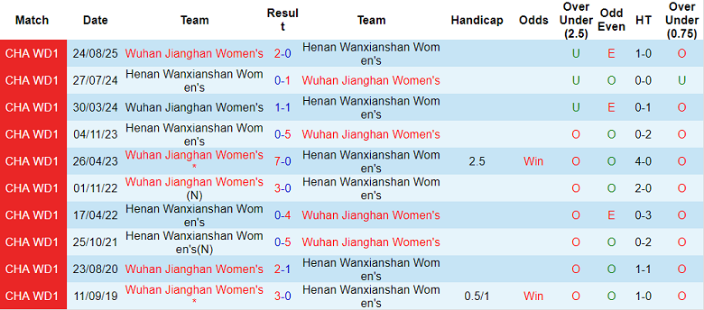 Nhận định, soi kèo nữ Henan vs nữ Wuhan Jianghan, 15h00 ngày 11/9: Đối thủ khó chịu - Ảnh 3