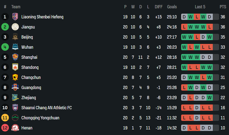 Nhận định, soi kèo nữ Liaoning Shenbei Hefeng vs nữ Shandong, 15h00 ngày 11/9: Tin vào cửa trên - Ảnh 4