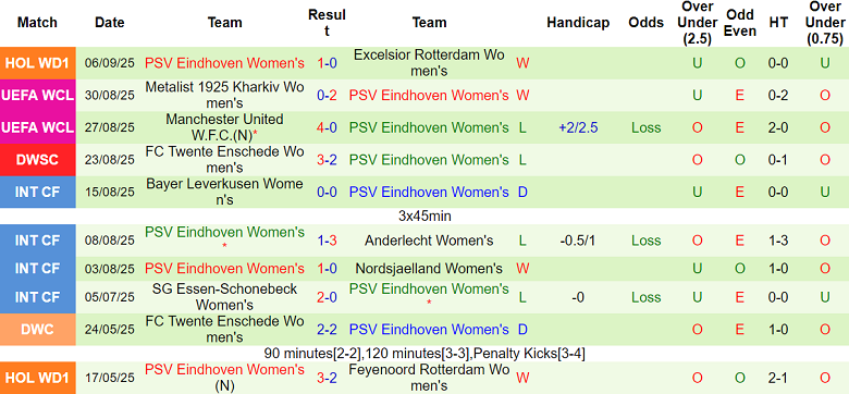Nhận định, soi kèo nữ Rosenborg vs nữ PSV, 23h00 ngày 10/9: Khách đáng tin - Ảnh 2