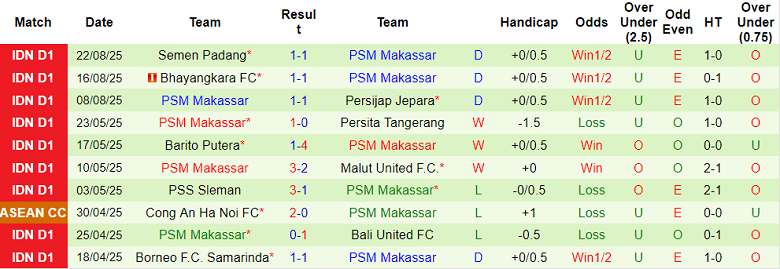 Nhận định, soi kèo Persita vs PSM Makassar, 19h00 ngày 11/9: Khó tin cửa trên - Ảnh 2