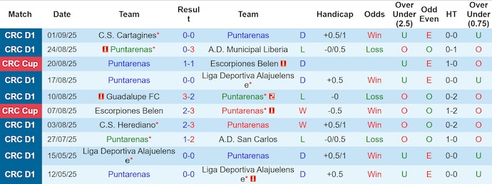 Nhận định, soi kèo Puntarenas vs Deportivo Saprissa, 8h00 ngày 11/9: Tin vào lịch sử - Ảnh 2
