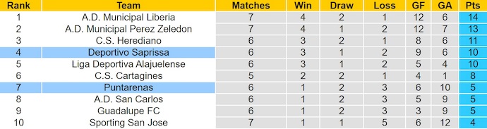 Nhận định, soi kèo Puntarenas vs Deportivo Saprissa, 8h00 ngày 11/9: Tin vào lịch sử - Ảnh 5
