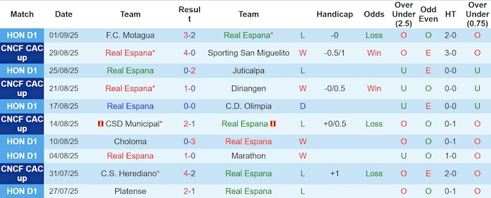 Nhận định, soi kèo Real Espana vs Victoria, 8h30 ngày 11/9: Thắng nhưng không  dễ - Ảnh 2