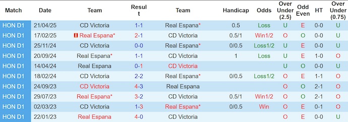 Nhận định, soi kèo Real Espana vs Victoria, 8h30 ngày 11/9: Thắng nhưng không  dễ - Ảnh 4