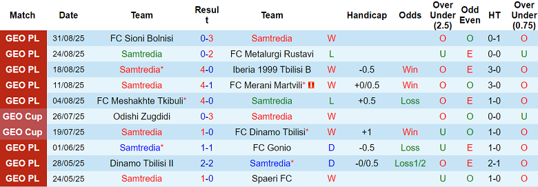 Nhận định, soi kèo Samtredia vs Lokomotiv Tbilisi, 19h00 ngày 11/9: Thoát ‘đèn đỏ’ - Ảnh 1