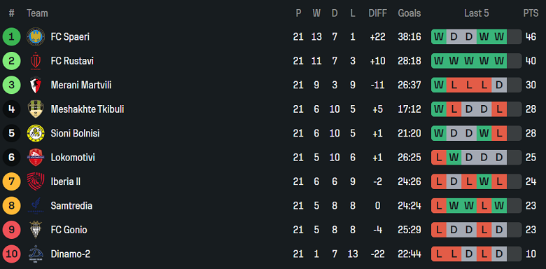 Nhận định, soi kèo Samtredia vs Lokomotiv Tbilisi, 19h00 ngày 11/9: Thoát ‘đèn đỏ’ - Ảnh 4
