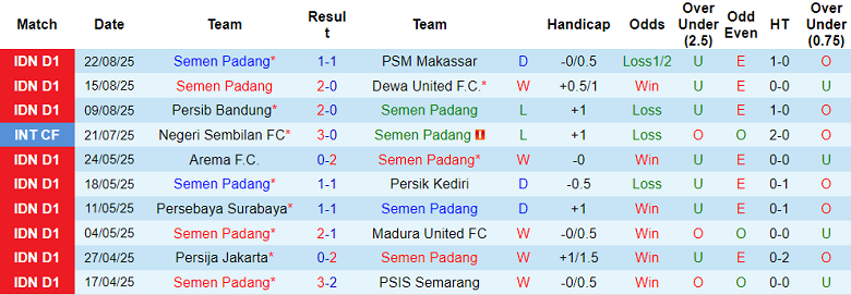 Nhận định, soi kèo Semen Padang vs PSBS Biak, 15h30 ngày 11/9: Cửa dưới thất thế - Ảnh 1