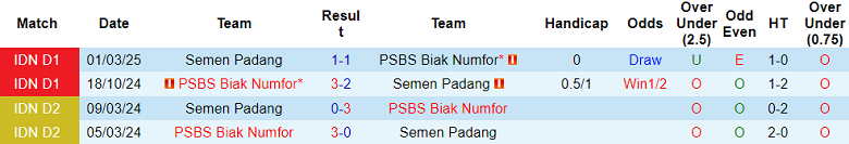 Nhận định, soi kèo Semen Padang vs PSBS Biak, 15h30 ngày 11/9: Cửa dưới thất thế - Ảnh 3