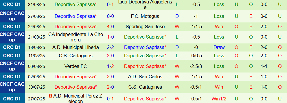 Soi kèo góc Puntarenas vs Deportivo Saprissa, 08h00 ngày 11/9 - Ảnh 2