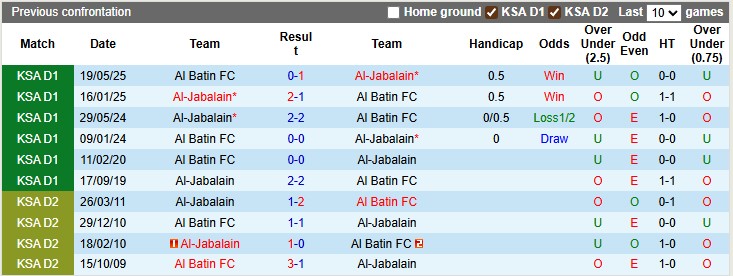 Nhận định, soi kèo Al Batin vs Al-Jabalain, 22h40 ngày 11/9: Vị thế của đội khách - Ảnh 3