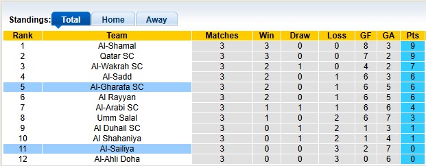 Nhận định, soi kèo Al-Gharafa vs Al-Sailiya, 0h00 ngày 13/9: Buồn ngủ gặp chiếu manh - Ảnh 4