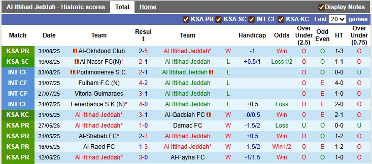 Nhận định, soi kèo Al Ittihad vs Al Fateh, 1h00 ngày 13/9: Súc mạnh nhà vô địch - Ảnh 1