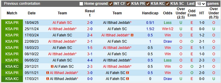 Nhận định, soi kèo Al Ittihad vs Al Fateh, 1h00 ngày 13/9: Súc mạnh nhà vô địch - Ảnh 3
