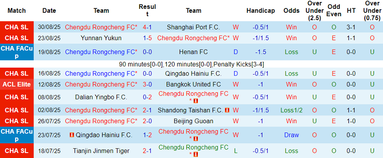 Nhận định, soi kèo Chengdu Rongcheng vs Changchun Yatai, 18h35 ngày 12/9: Bảo vệ thành quả - Ảnh 1