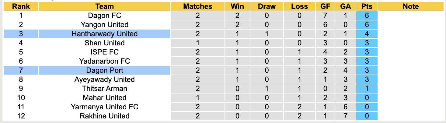 Nhận định, soi kèo Hantharwady United vs Dagon Port, 16h00 ngày 12/9: Cứ ngỡ ngon ăn - Ảnh 5
