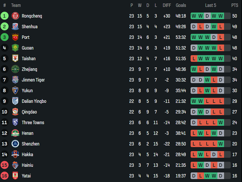 Nhận định, soi kèo Henan vs Beijing Guoan, 18h35 ngày 12/9: Trút giận? - Ảnh 4