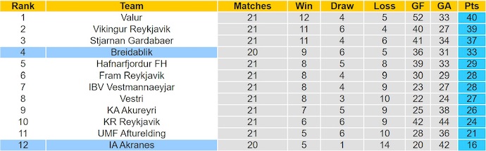 Nhận định, soi kèo IA Akranes vs Breidablik, 0h00 ngày 12/9: Nuôi hy vọng - Ảnh 5