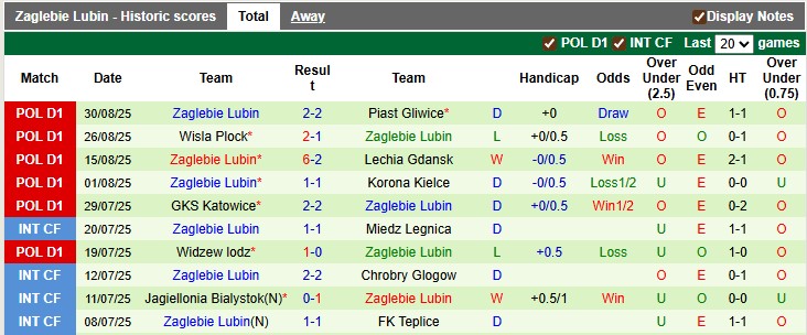 Nhận định, soi kèo Lech Poznan vs Zaglebie Lubin, 1h30 ngày 13/9: Khó cho nhà vô địch - Ảnh 2