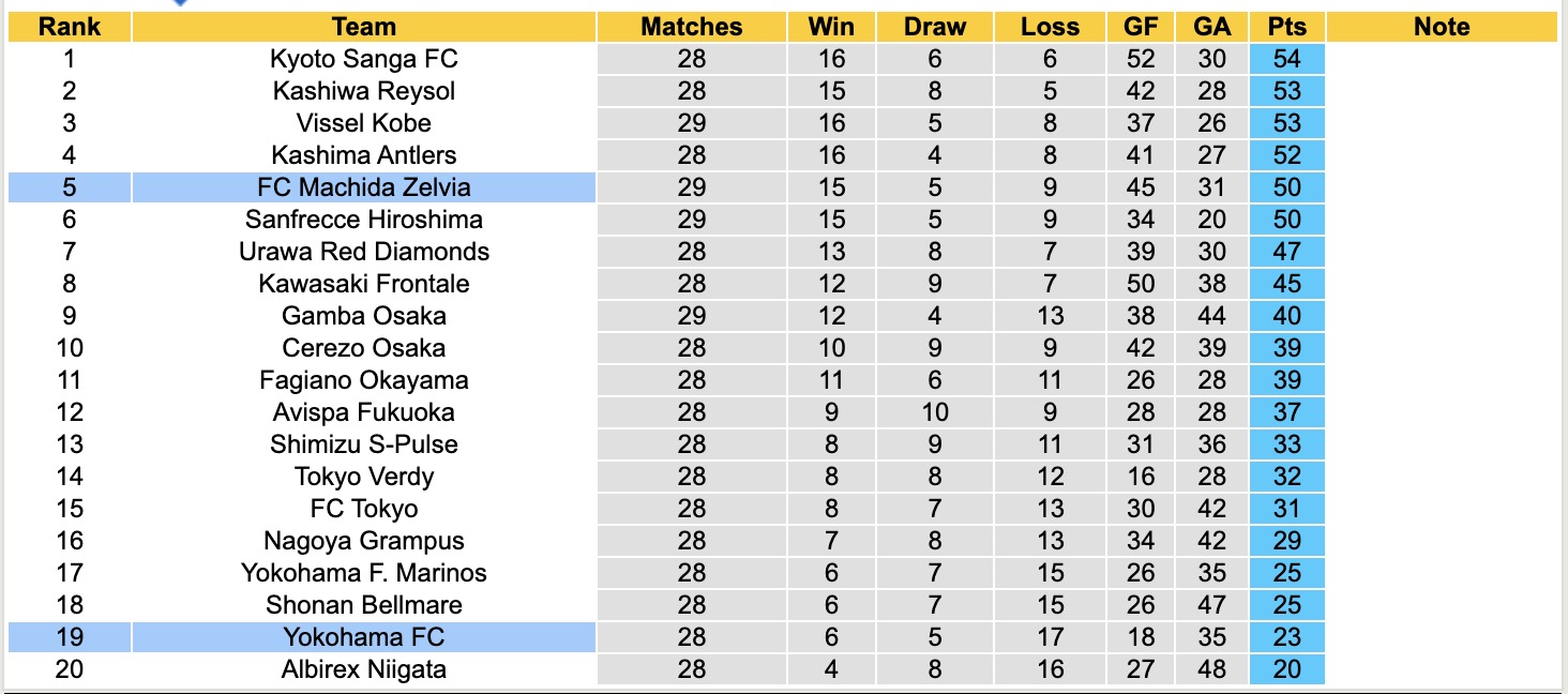 Nhận định, soi kèo Machida Zelvia vs Yokohama FC, 17h00 ngày 12/9: Tìm lại niềm vui - Ảnh 5