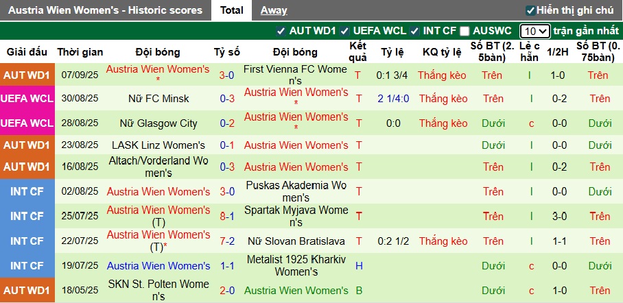 Nhận định, soi kèo Nữ Paris FC vs Nữ Austria Wien, 00h00 ngày 12/9: Bất phân thắng bại - Ảnh 1