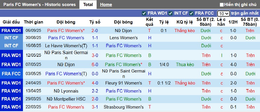 Nhận định, soi kèo Nữ Paris FC vs Nữ Austria Wien, 00h00 ngày 12/9: Bất phân thắng bại - Ảnh 2