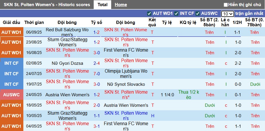 Nhận định, soi kèo Nữ St. Polten vs Nữ Fortuna Hjorring, 03h00 ngày 12/9: Chủ nhà bay cao - Ảnh 2