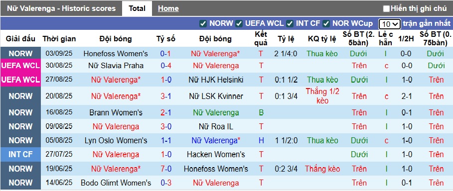 Nhận định, soi kèo Nữ Valerenga vs Nữ Ferencvaros, 00h00 ngày 12/9: Làm khó chủ nhà - Ảnh 2