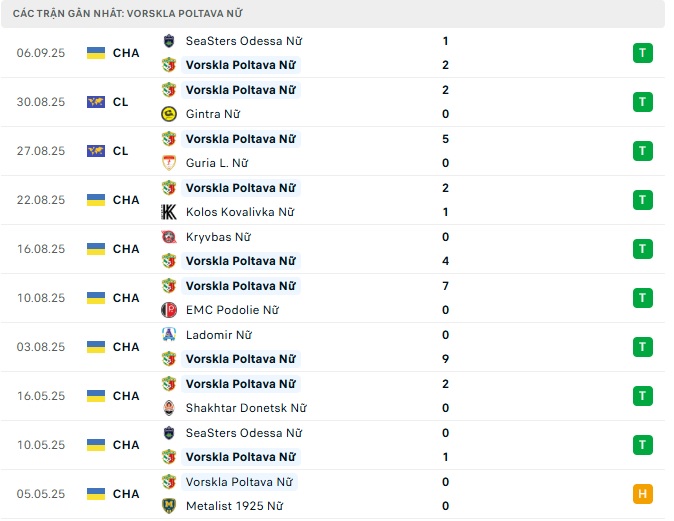 Nhận định, soi kèo Nữ Vorskla Poltava vs Nữ Leuven, 00h30 ngày 12/9: Khách không cửa bật - Ảnh 2