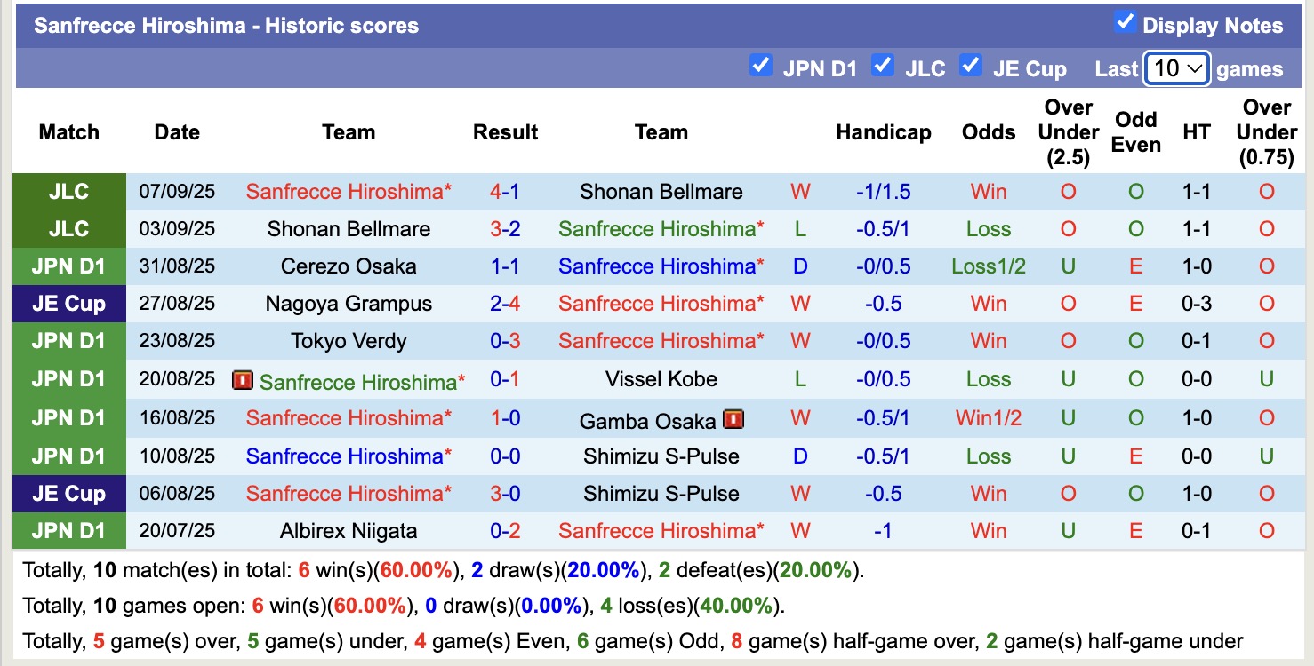 Nhận định, soi kèo Sanfrecce Hiroshima vs Kyoto Sanga, 17h00 ngày 12/9: Giữ vững ngôi đầu - Ảnh 2