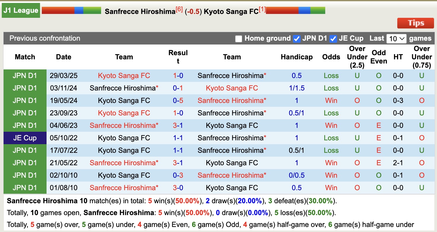 Nhận định, soi kèo Sanfrecce Hiroshima vs Kyoto Sanga, 17h00 ngày 12/9: Giữ vững ngôi đầu - Ảnh 4