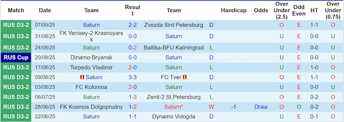 Nhận định, soi kèo Saturn vs Broke Boys, 23h30 ngày 11/9: Phong độ và đẳng cấp - Ảnh 1