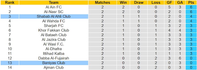 Nhận định, soi kèo Shabab Al-Ahli vs Baniyas, 23h15 ngày 11/9: Quá khó cho khách - Ảnh 5