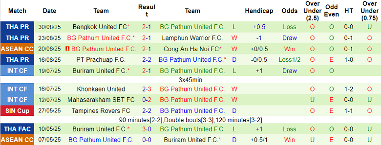 Nhận định, soi kèo Uthai Thani vs BG Pathum United, 19h00 ngày 12/9: Thất vọng cửa trên - Ảnh 2