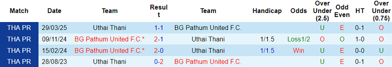 Nhận định, soi kèo Uthai Thani vs BG Pathum United, 19h00 ngày 12/9: Thất vọng cửa trên - Ảnh 3
