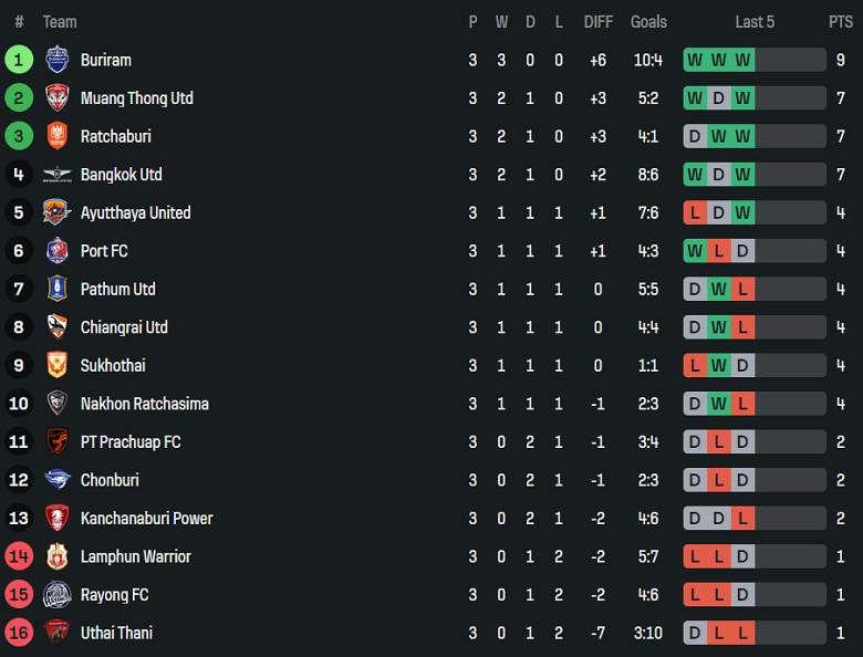Nhận định, soi kèo Uthai Thani vs BG Pathum United, 19h00 ngày 12/9: Thất vọng cửa trên - Ảnh 4