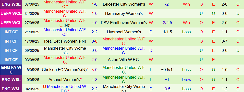 Soi kèo góc Nữ Brann vs Nữ MU, 000h00 ngày 12/9 - Ảnh 2