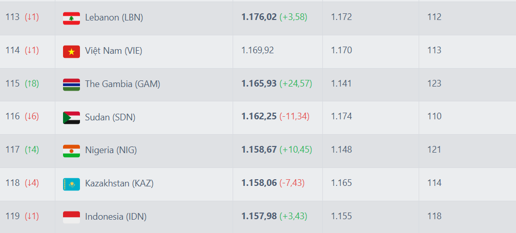 Tuyển Việt Nam tụt 1 bậc, bị Indonesia áp sát trên bảng xếp hạng FIFA - Ảnh 1