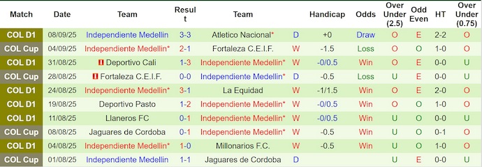 Nhận định, soi kèo Aguilas Doradas vs Ind Medellin, 6h00 ngày 13/9: Chủ nhà gặp khó - Ảnh 2