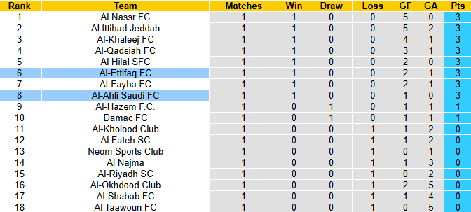 Nhận định, soi kèo Al-Ettifaq vs Al-Ahli Saudi, 22h25 ngày 12/9: Không dễ dàng - Ảnh 5