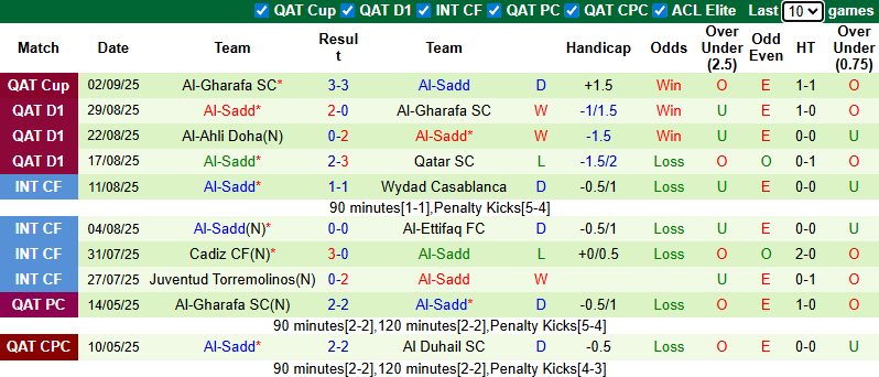 Nhận định, soi kèo Al Shahaniya vs Al-Sadd, 22h00 ngày 12/9: Đối thủ yêu thích - Ảnh 3