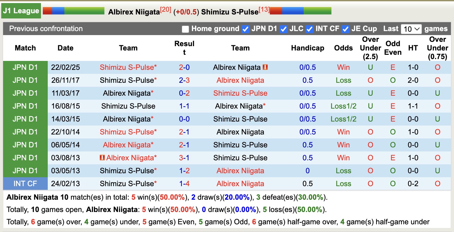 Nhận định, soi kèo Albirex Niigata vs Shimizu S-Pulse, 17h00 ngày 13/9: Đứng im bét bảng - Ảnh 4