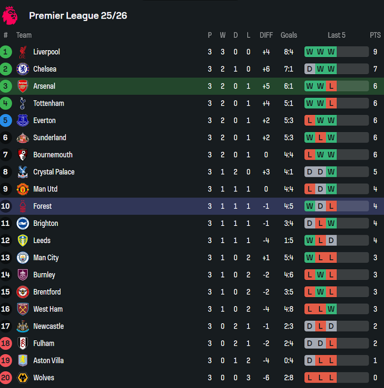 Nhận định, soi kèo Arsenal vs Nottingham Forest, 18h30 ngày 13/9: Tạm ‘lên đỉnh’ - Ảnh 4