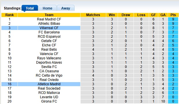 Nhận định, soi kèo Atletico Madrid vs Villarreal, 2h00 ngày 14/9: Hai nửa đối nghịch - Ảnh 4