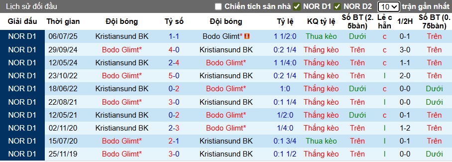 Nhận định, soi kèo Bodo Glimt vs Kristiansund, 00h00 ngày 13/9: Thắng nhẹ giữ đỉnh - Ảnh 2