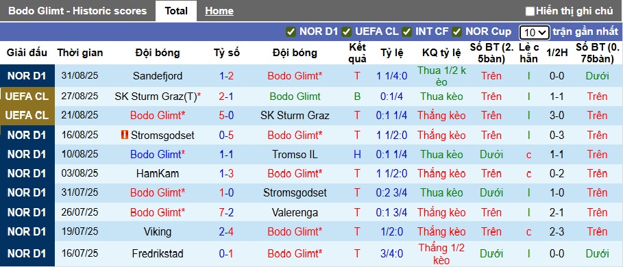 Nhận định, soi kèo Bodo Glimt vs Kristiansund, 00h00 ngày 13/9: Thắng nhẹ giữ đỉnh - Ảnh 4