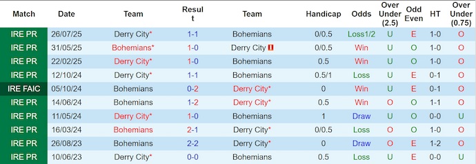 Nhận định, soi kèo Bohemians FC vs Derry City, 1h45 ngày 13/9: Giằng co - Ảnh 4