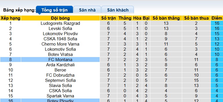 Nhận định, soi kèo Botev Plovdiv vs Montana, 23h45 ngày 12/9: Khó thắng cách biệt - Ảnh 1