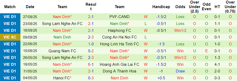 Bảng thống kê kết quả 10 trận gần nhất của CLB Nam Định tại V.League và các giải khác