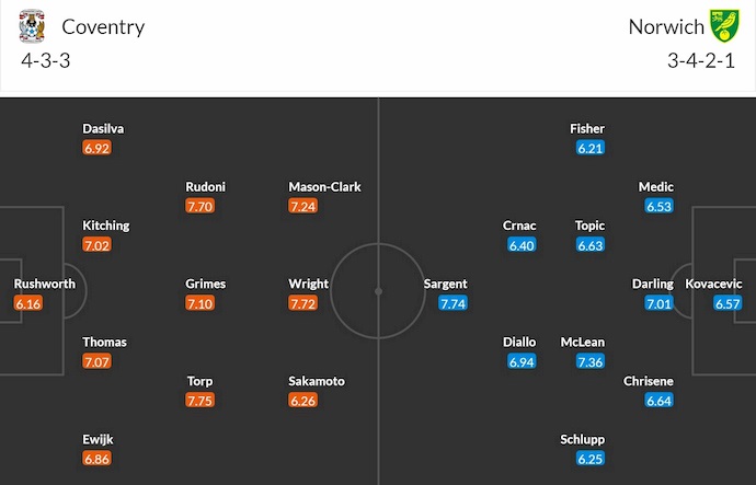 Nhận định, soi kèo Coventry City vs Norwich City, 21h00 ngày 13/9: Gặp đúng khắc tinh - Ảnh 7