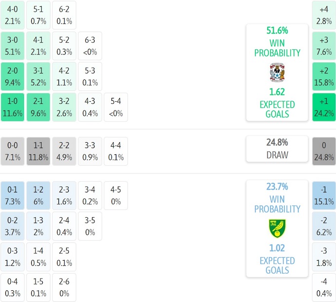 Nhận định, soi kèo Coventry City vs Norwich City, 21h00 ngày 13/9: Gặp đúng khắc tinh - Ảnh 8